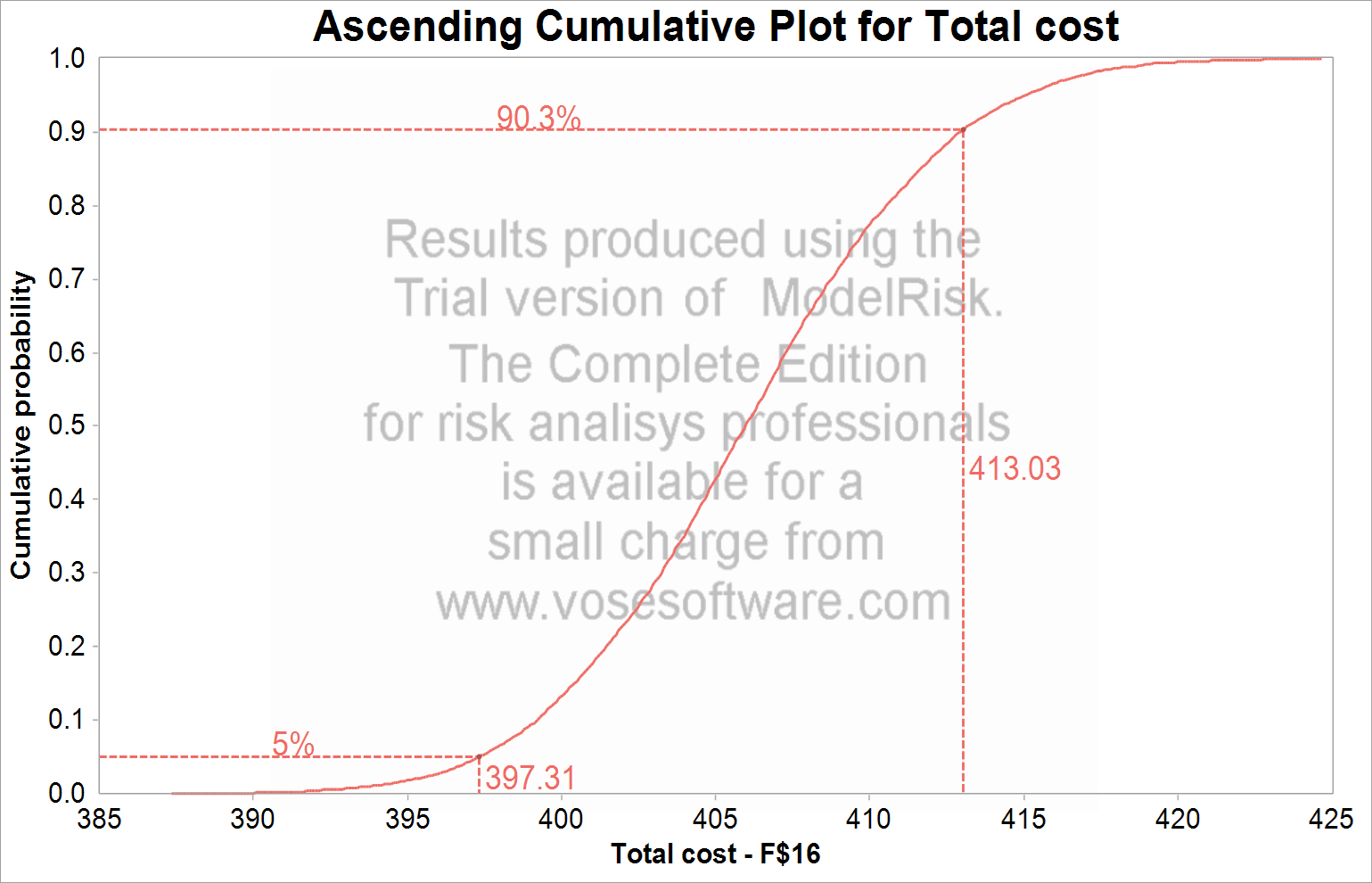 The graph created in the basic version of ModelRisk